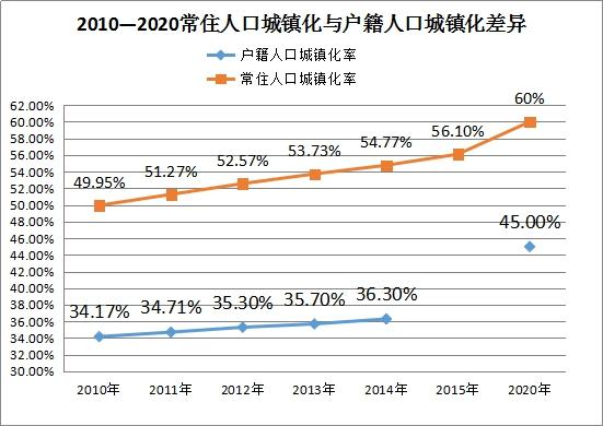 中国人口数量变化图_2010年新增人口数量