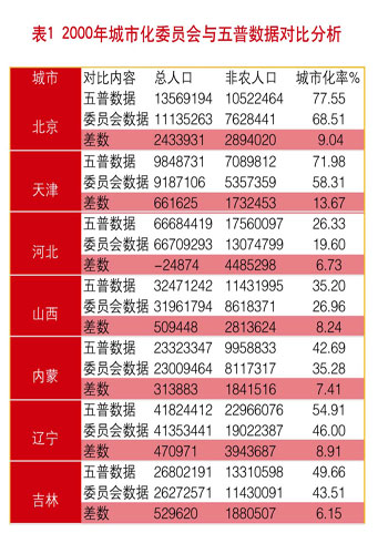 第六次人口普查结果_第六次人口普查结果 2010年第六次全国人口普查结果分析